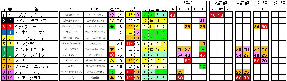 2023　京都新聞杯　ラップ適性　Ａ・Ｂ・Ｃ・Ｄ詳解版